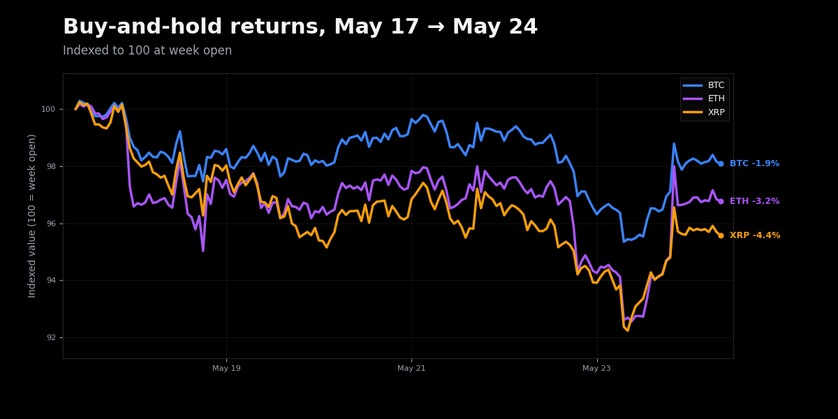 Buy-and-hold returns for BTC, ETH, XRP over the week