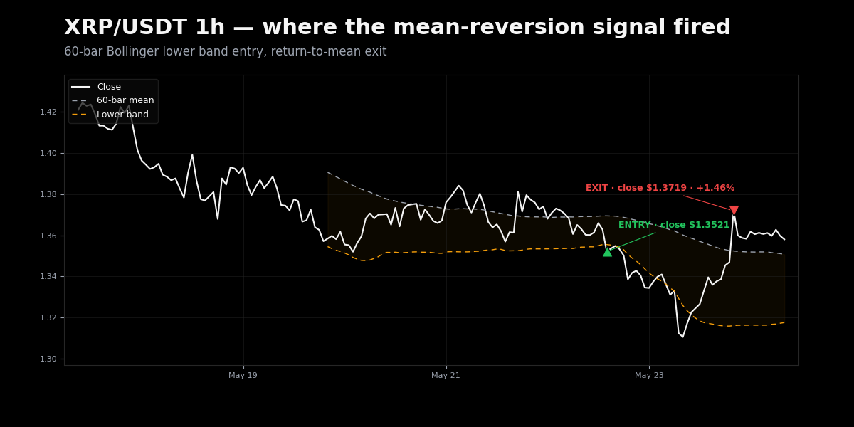 XRP mean-reversion entry and exit on the 1h chart