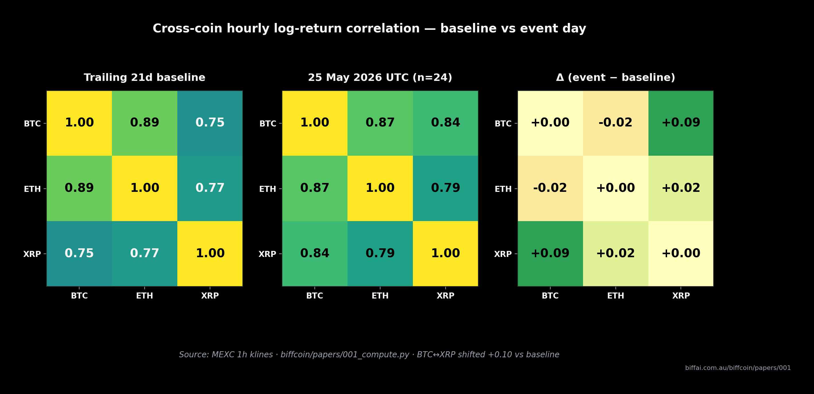 Cross-coin correlation matrix — baseline vs event day