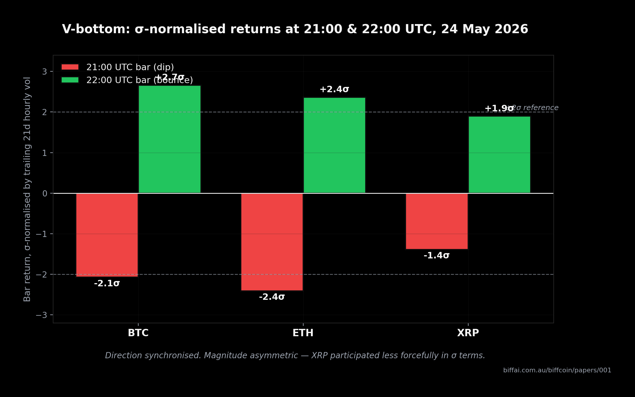 V-bottom σ-normalised bar chart