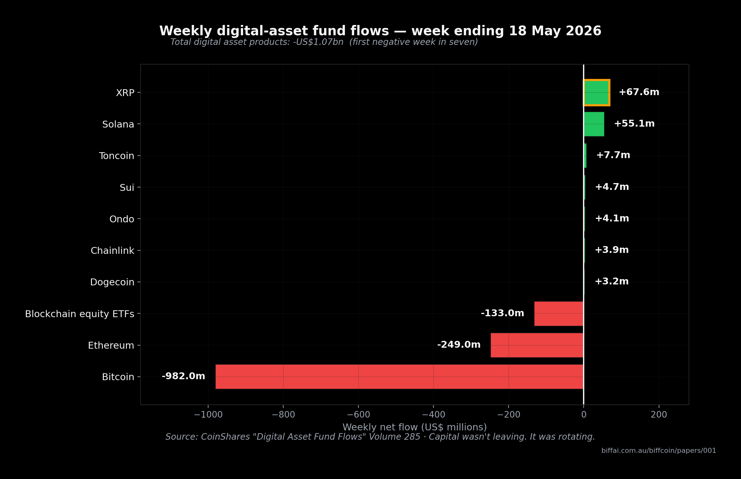 Weekly digital-asset fund flows
